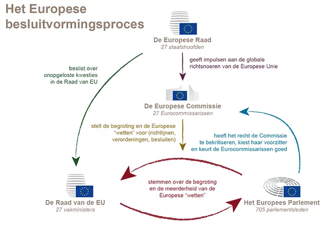 Het Europese besluitvormingsproces - Afbeelding vergroten