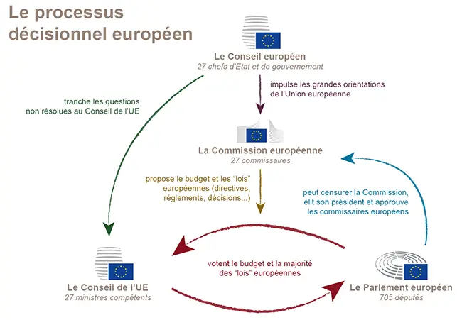 Le processus décisionnel européen - Bild vergrößern